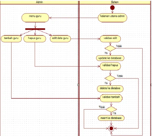 Gambar 3.7 Activity Diagram Admin Input Data Guru 