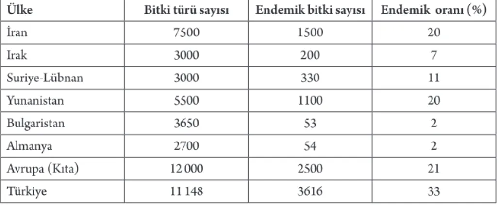 Çizelge 1. Türkiye bitki varlığının diğer ülkeler ve Avrupa kıtası ile karşılaştırılması Ülke Bitki türü sayısı Endemik bitki sayısı Endemik  oranı (%)