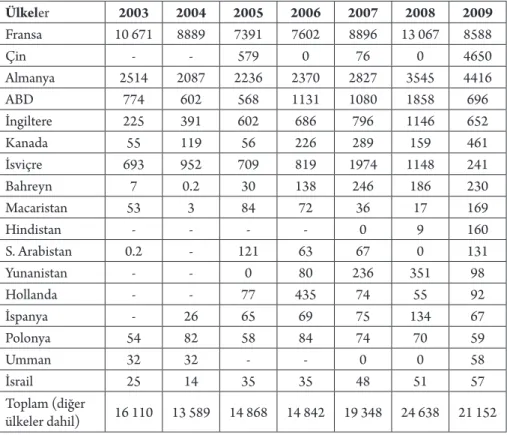 Çizelge 3. Türkiye’nin yıllara göre uçucu yağ ihracatı yaptığı ülkeler (Değer: x 1000 USD)