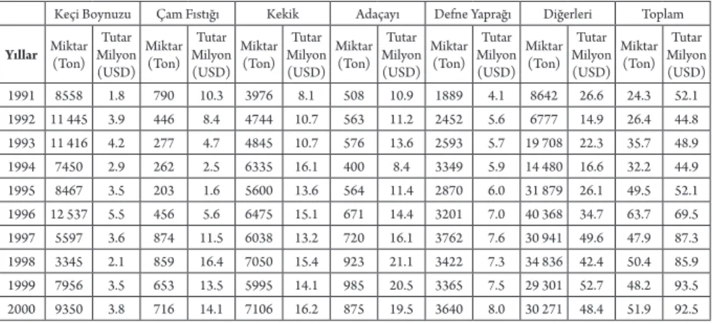 Çizelge 4. Türkiye’nin ihracat yaptığı belli başlı ürünlerin yıllara göre dağılımı