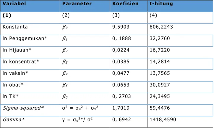 Tabel 2. Hasil estimasi parameter fungsi produksi stochastic frontier Cobb-Douglas RTU ternak sapi  potong di Indonesia tahun 2017 