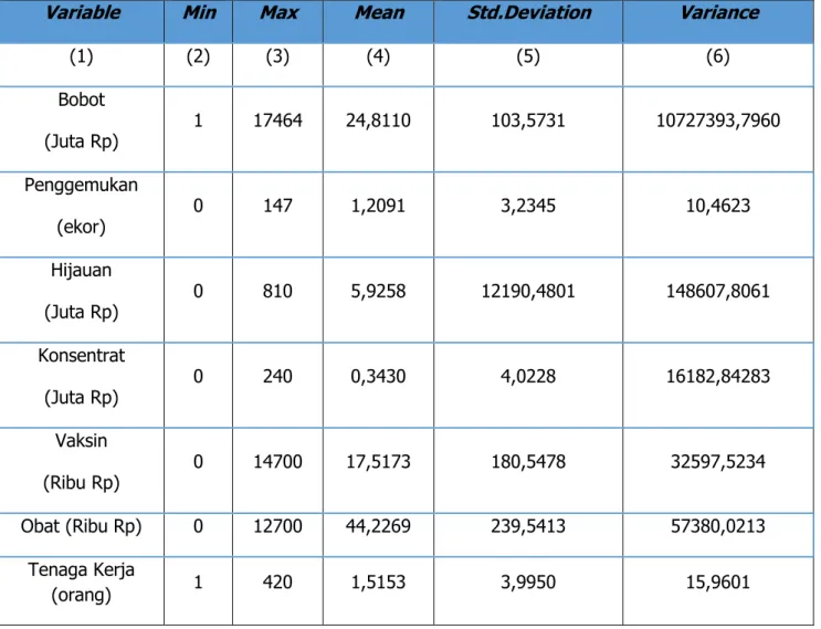 Tabel 1.   Five Number Summary  variabel  input  dan  output  RTU peternakan sapi potong di Indonesia  2017