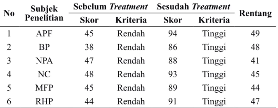 Tabel 1. Data Skor Kelompok Eksperimen