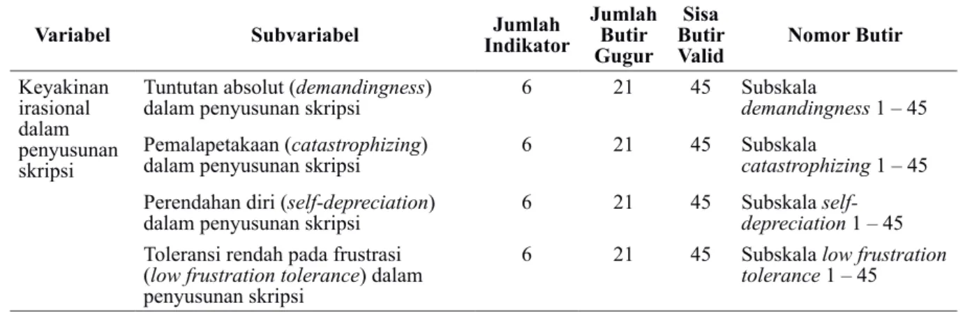 Tabel 5. Kisi-kisi Subskala Demandingness Pasca Analisis Faktor Eksploratori dan Alpha Cronbach