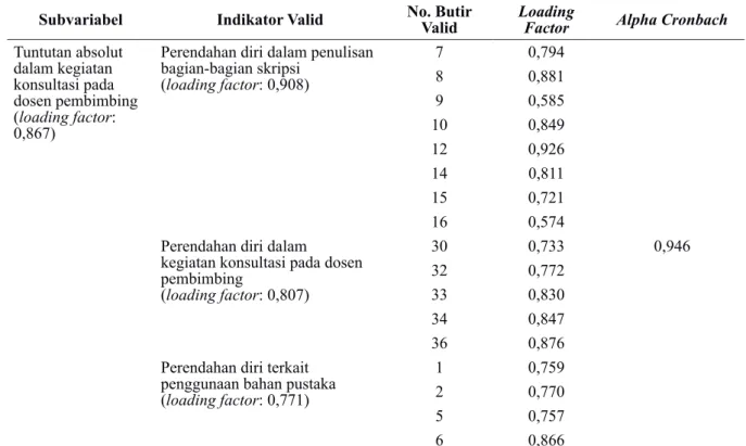 Tabel 8. Kisi-kisi Subskala Low Frustration Tolerance Pasca Analisis Faktor Eksploratori dan Alpha  Cronbach