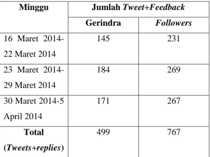 Tabel 4.1 Klasifikasi Data Jumlah Keseluruhan Tweet dan  Feedback Menurut Minggu (dari hasil purposive sampling) 