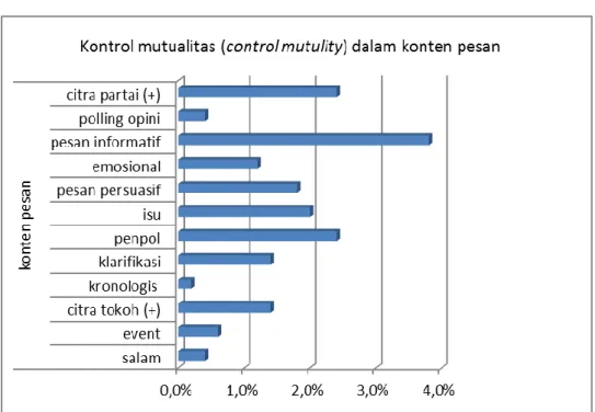 Gambar 4.7   Grafik  Frekuensi Indikator Kontrol Mutualitas  (control mutuality) dalam konten pesan Gerindra 