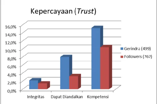 Gambar 4.11 Grafik Frekuensi Indikator Trust (Kepercayaan)  Sumber : Olahan Peneliti, 2014 