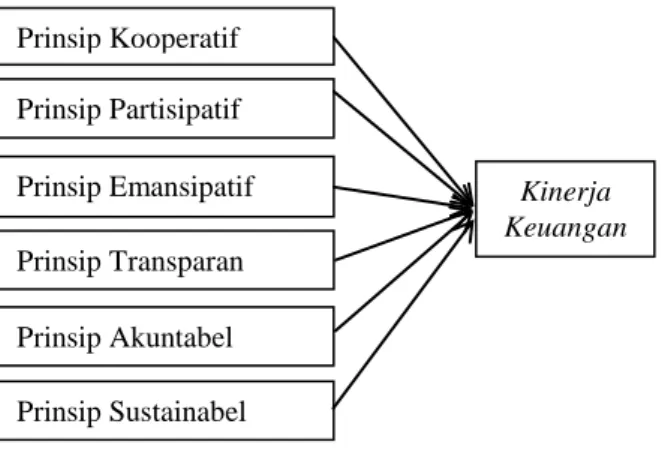 Gambar 1. Model Penelitian  2.8. Hipotesis 