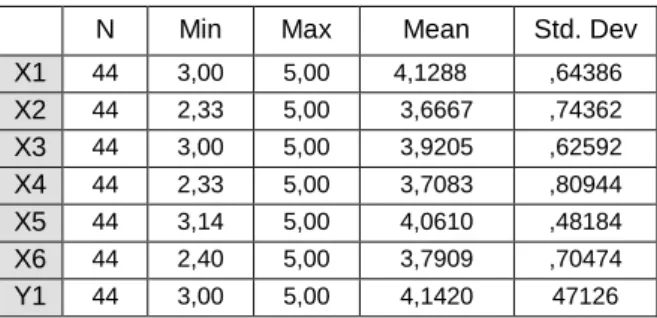 Tabel 1. Hasil Statistik Deskriptif  N  Min  Max  Mean  Std. Dev 