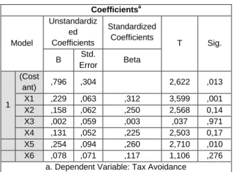 Tabel 5. Hasil Uji t  Coefficients a Model  Unstandardized Coefficients  Standardized Coefficients  T  Sig