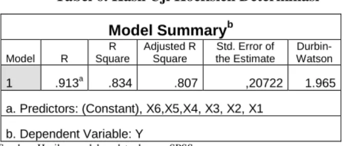 Tabel 6. Hasil Uji Koefisien Determinasi  Model Summary b Model  R  R  Square  Adjusted R Square  Std