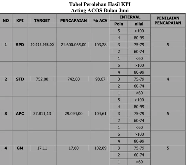 Tabel Perolehan Hasil KPI  Acting ACOS Bulan Juni 