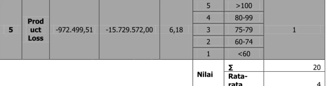 Tabel Perolehan Hasil KPI  Acting ACOS Bulan July 