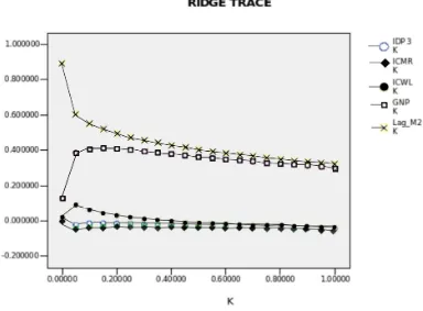 Figure 1 shows a representative ridge trace for model 1. The Trace shows the path of each 