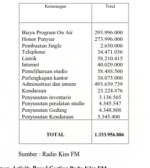 Tabel 4.2 Biaya Operasional Siaran On Air Berdasarkan Jasa Siaran Tahun 2008 