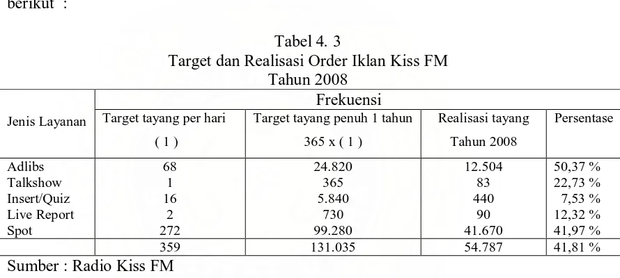 Tabel 4. 3 Target dan Realisasi Order Iklan Kiss FM  