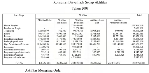 Tabel 4.5 Konsumsi Biaya Pada Setiap Aktifitas 