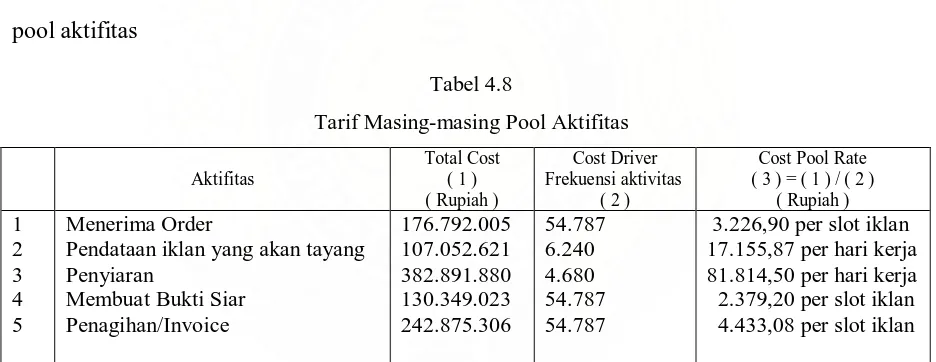 Tabel 4.8 Tarif Masing-masing Pool Aktifitas 