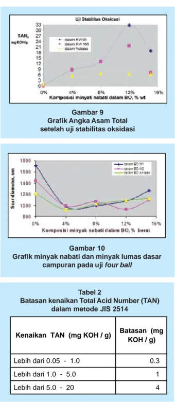 Gambar 9 Grafik Angka Asam Total setelah uji stabilitas oksidasi