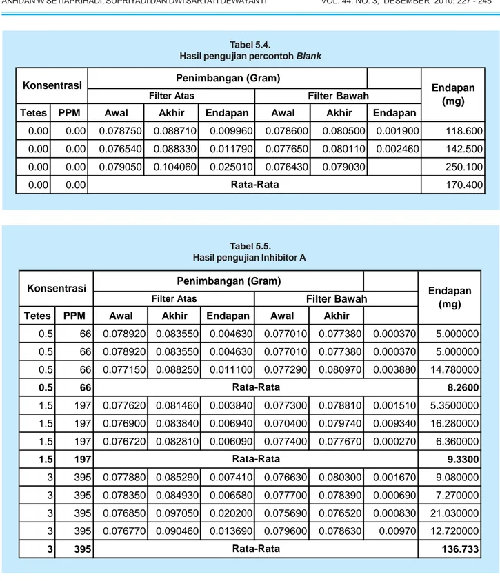 Tabel 5.4. sampai 5.7. dan Gambar 5.2. sampai 5.3., sedangkan rangkuman secara keseluruhan ditampilkan pada Tabel 5.8.