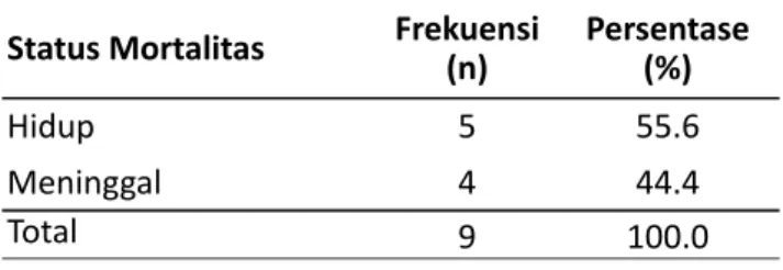 Tabel 4 menunjukkan komplikasi yang paling  banyak ditemukan adalah sepsis sebanyak 5 orang  (38.5%).