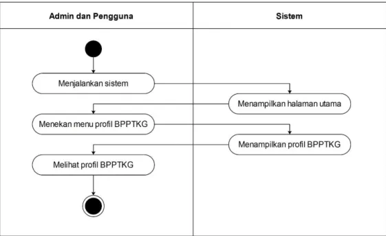 Gambar 3.8 Activity Diagram Melihat Profil BPPTKG     