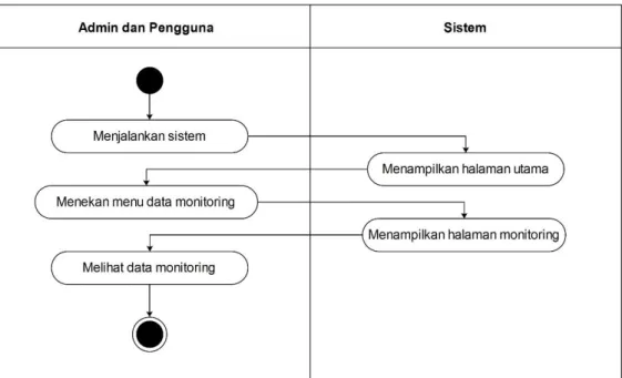 Gambar 3.10. Activity Diagram Melihat Data Monitoring 