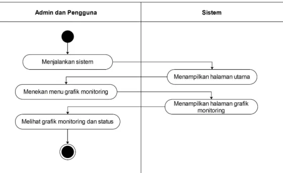 Gambar 3.11. Activity Diagram Melihat Grafik dan Status 