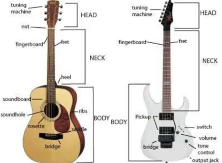 Gambar 1 dibawah ini akan menunjukkan perbedaan bagian-bagian dari sebuah gitar akustik dan gitar  listrik/elektrik