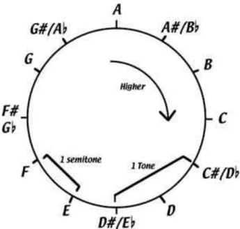 Diagram  ini  dinamakan Note  Circle. Dalam  diagram  tersebut  terdapat  12  notasi/nada  yang  biasanya digunakan pada tangga nada lagu barat