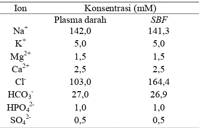 Tabel 1 Komposisi ion-ion dalam plasma darah dan SBF [13] 