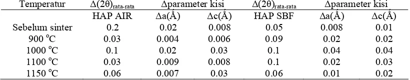 Tabel 3 Selisih sudut difraksi antara perhitungan dan eksperimen untuk atmosfer sinter Ar 