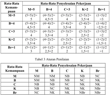 Tabel 2 Perhitungan Aturan Penilaian  Rata-Rata 