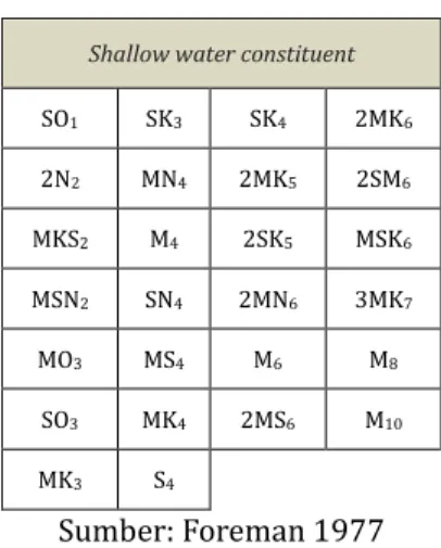 Tabel 1. Paket data standar konstanta pasang surut  perairan dangkal  