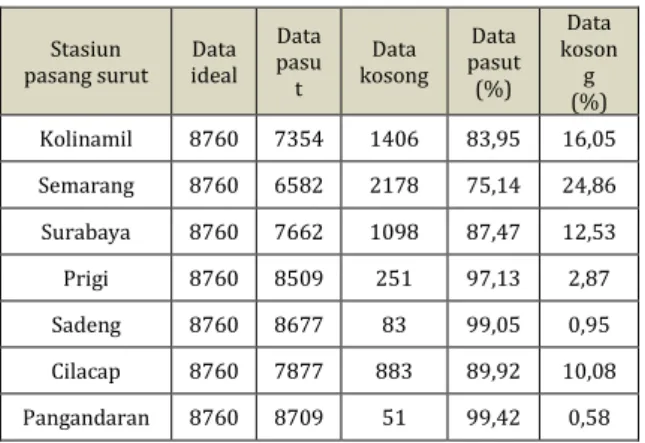 Tabel 2. Rekapitulasi dan persentase data kosong  
