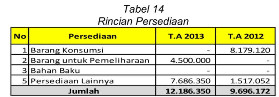 Tabel 14  Rincian Persediaan 