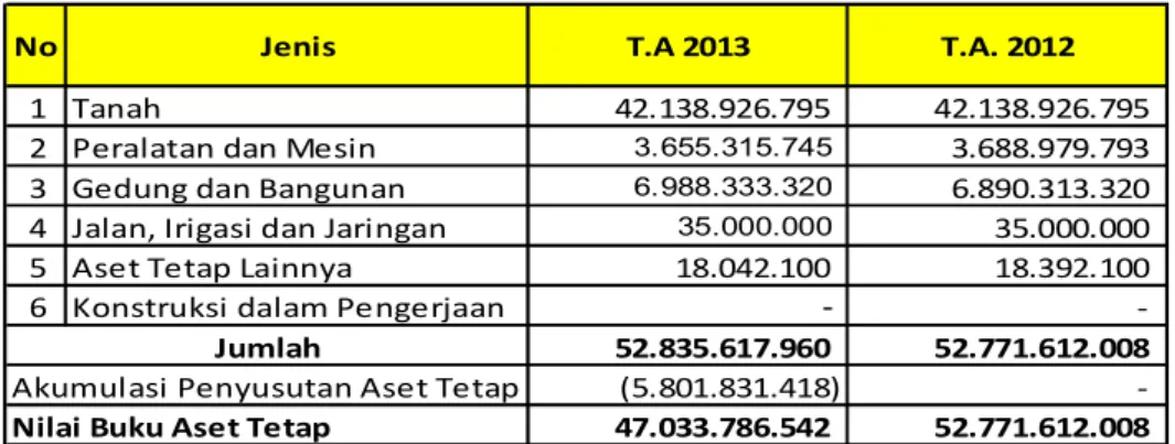 Tabel 16  Rincian Saldo Tanah 
