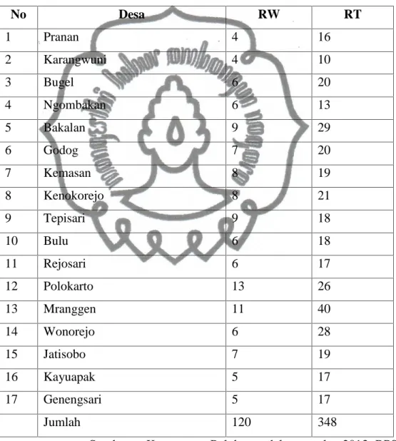 Tabel 4.1 Pembagian Wilayah Administrasi (RW dan RT) Menurut Desa Tahun 2014 di Kecamatan Polokarto