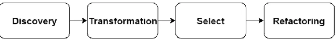 Gambar 2.7 Tahapan Refactoring Secara Umum [15] 