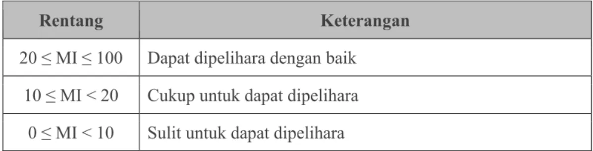 Tabel 2.3 Rentang Penilaian Maintainability Index 