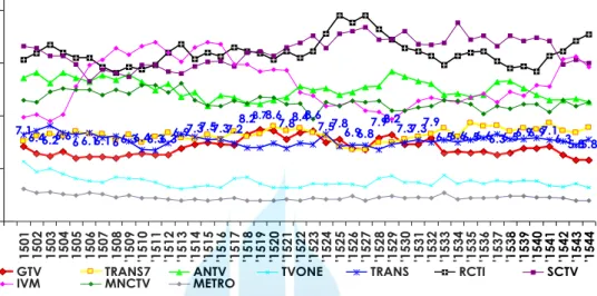 Gambar 1.1. Weekly Share Performance, all day part, all cities  Sumber: Research &amp; Development GlobalTV (2015) 