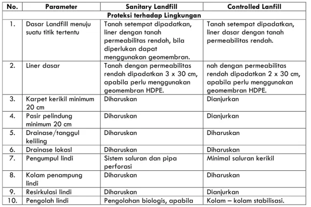 Tabel 2.1. Perbedaan Sanitary Landfill dan Controlled Landfill 