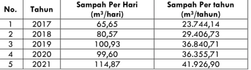 Tabel 2.2. Jumlah Proyeksi Timbulan Sampah yang Akan Terangkut ke TPA Wuran  No.  Tahun  Sampah Per Hari 