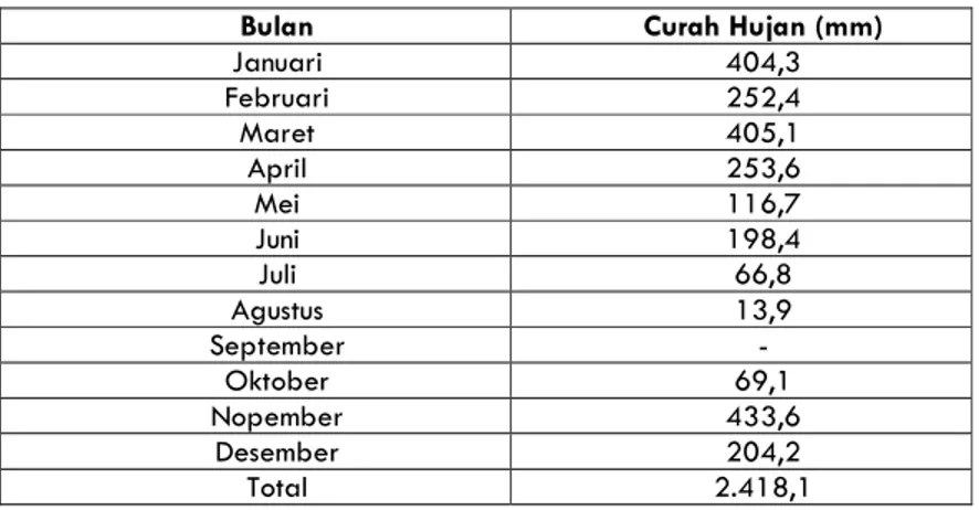 Tabel 2.5. Curah Hujan Kabupaten Barito Timur 