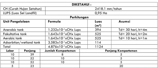 Tabel 2.7. Perencanaan Kebutuhan Bangunan IPL pada Tahap Pertama TPA DIKETAHUI : 