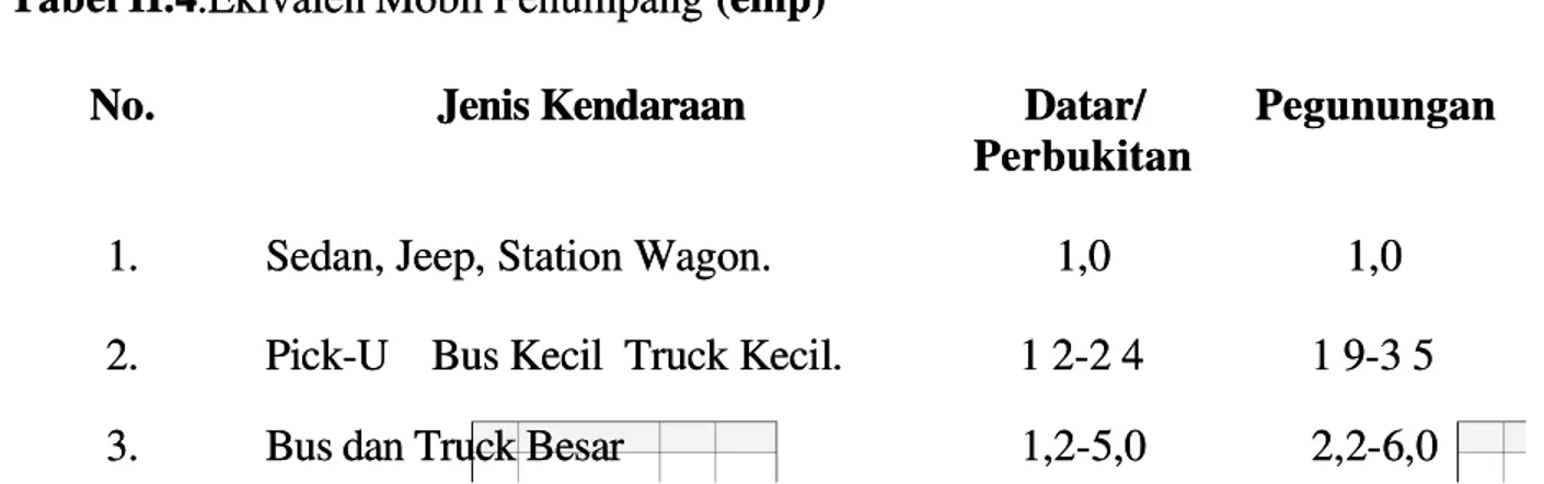 Tabel II.4. Detail nilai SMP SMP dapat d  dapat dilihat pada  ilihat pada buku Manual  buku Manual Kapasitas Jal Kapasitas Jalan an Indonesia Indonesia (MKJI)