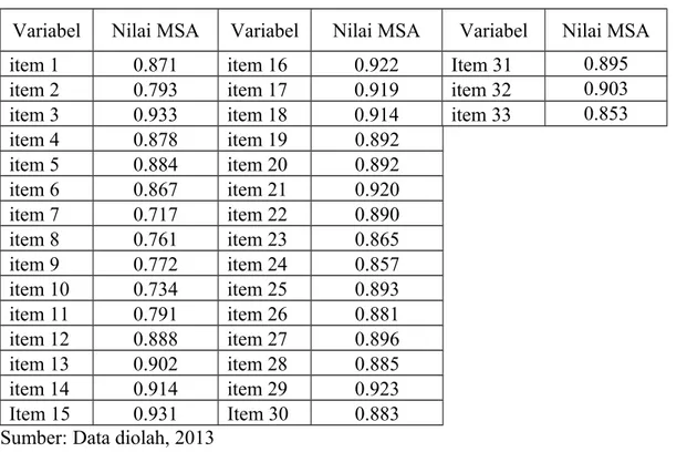 Tabel 5.9 memperlihatkan semua item memiliki nilai MSA &gt; 0.50 sehingga mengindikasikan bahwa   semua   item   tersebut   (33   item)   mampu   menjelaskan   faktor-faktor   yang   memengaruhi keputusan siswa SMA di Denpasar melanjutkan studi S1 di Unive