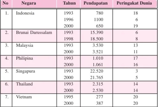 Tabel 6.6 Pendapatan perkapita Negara-Negara ASEAN Tahun 1993-2000