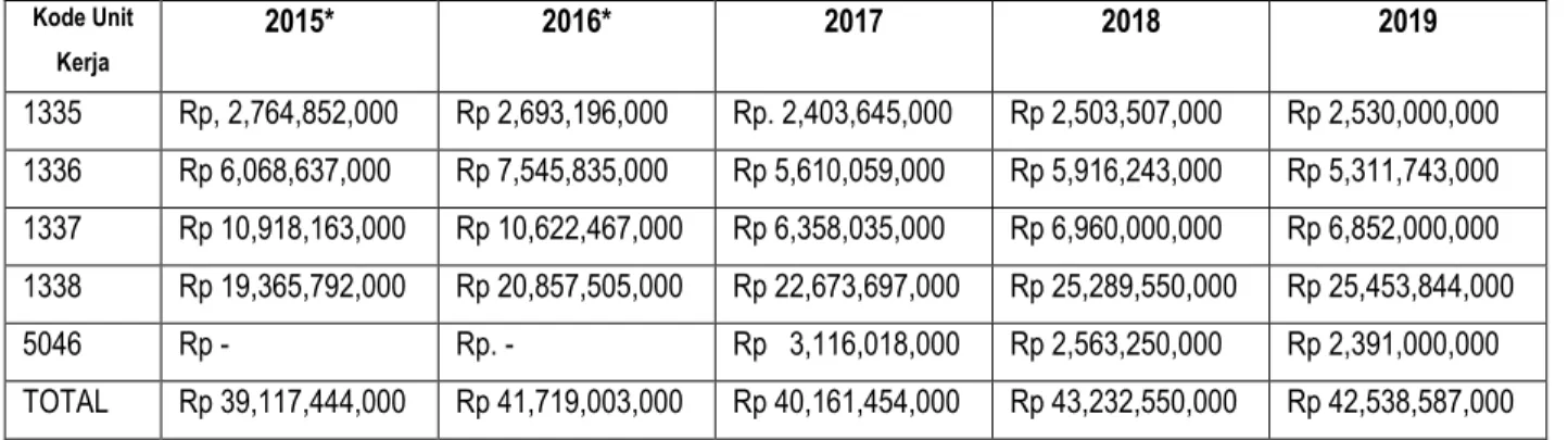 Gambar 1.2. Grafik Alokasi Pagu Anggaran Unit Kerja Ditjen HPI 